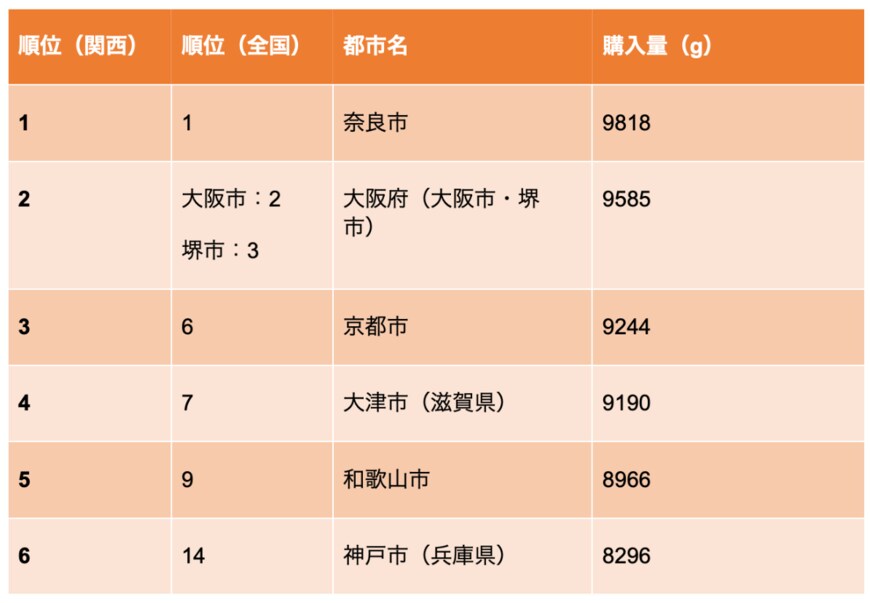 出所：「総務省統計局 二人以上世帯の家計調査」をもとに筆者作成