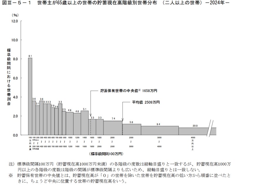 出所：総務省統計局「家計調査報告（貯蓄・負債編）2024年（令和6年）平均結果の概要（二人以上の世帯）」
