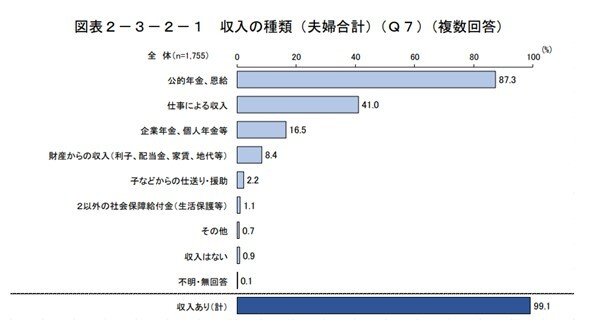 出所：内閣府「令和元年（2019年）度 高齢者の経済生活に関する調査結果」