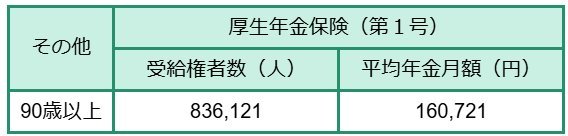 出所:厚生労働省年金局「令和5年度 厚生年金保険・国民年金事業の概況」をもとにLIMO編集部作成