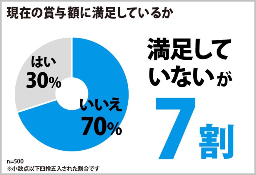 出所：株式会社ヒューネル「2022年冬のボーナスはどうなる？男女500人に聞いた冬期賞与の予想金額と使い道。コロナ禍で金額が減ったのは33%」