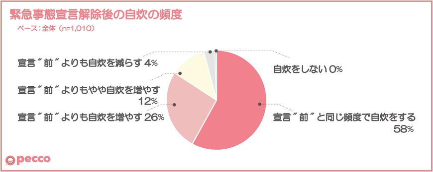 緊急自体宣言解除後の自炊の頻度について（出典：㈱GEEK WORKSの調査より）