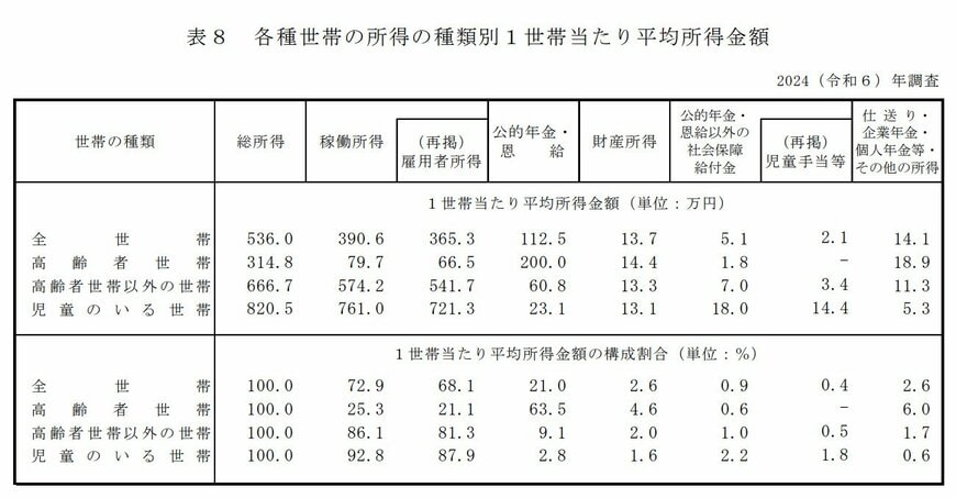 出所：厚生労働省「2024（令和6）年　国民生活基礎調査の概況」