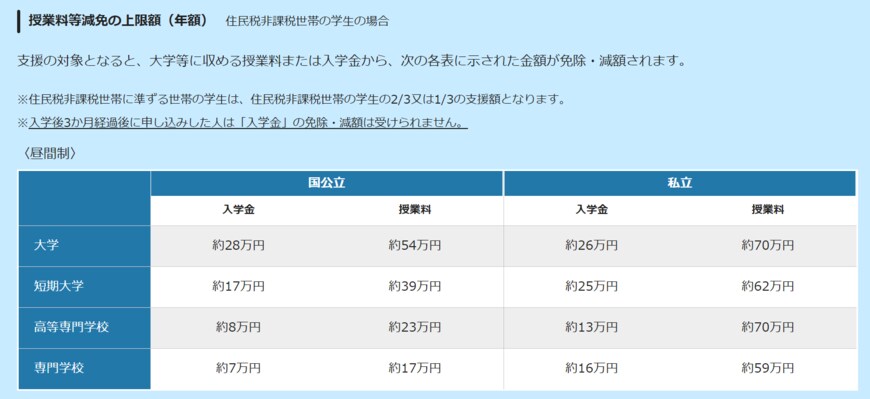 出所：文部科学省「高等教育の修学支援新制度（授業料等減免と給付型奨学金）」