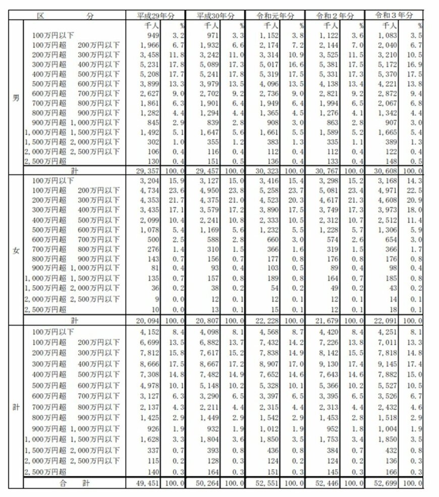 国税庁「令和3年分民間給与実態統計調査」(2022年9月)