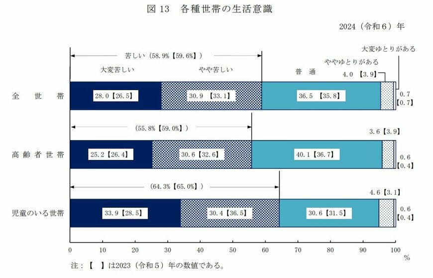 出所：厚生労働省「2024（令和6）年　国民生活基礎調査の概況」II　各種世帯の所得等の状況