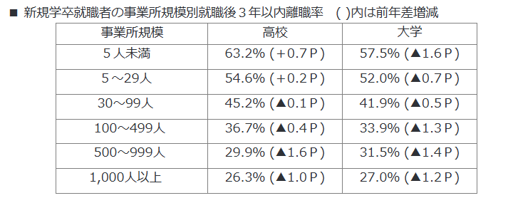 出所：厚生労働省「新規学卒就職者の離職状況(令和４年３月卒業者)」