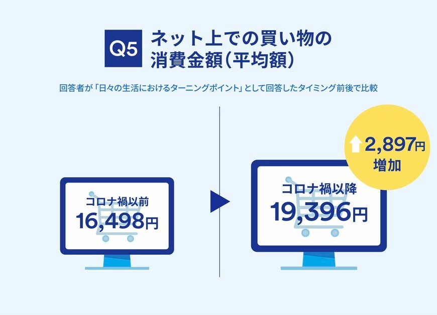 ネットでの買い物における消費金額について（出典：㈱ジャパンネット銀行の調査より）