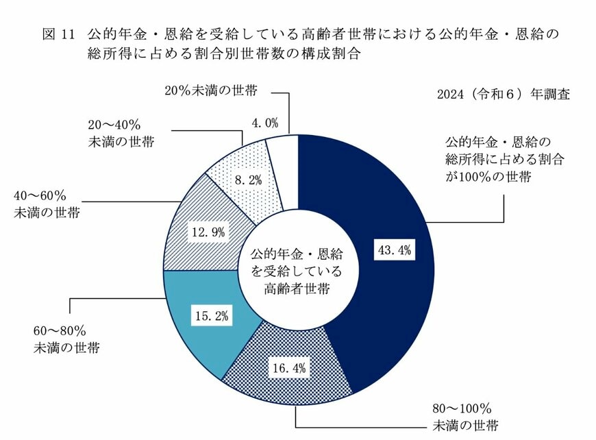 出所：厚生労働省「2024（令和６）年 国民生活基礎調査の概況」