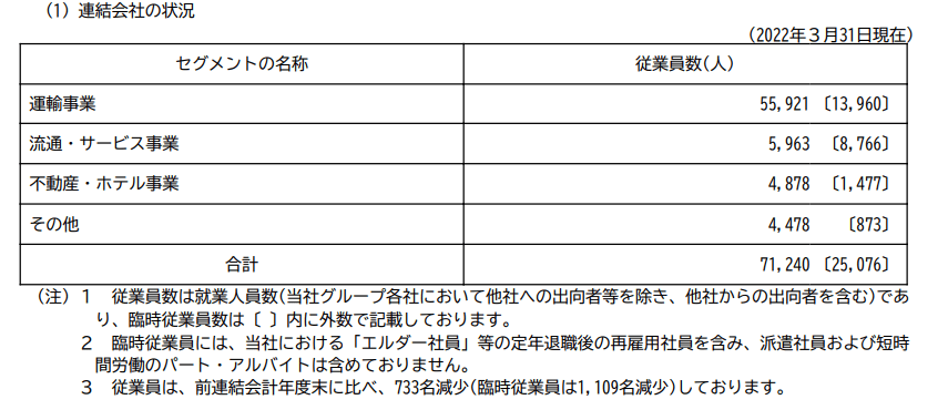 出所：東日本旅客鉄道（JR東日本）「有価証券報告書」