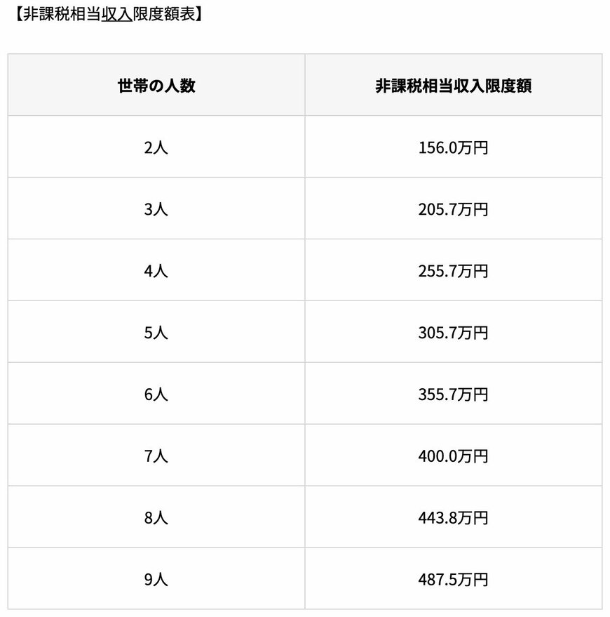 出所：神戸市「住民税(均等割)非課税相当」