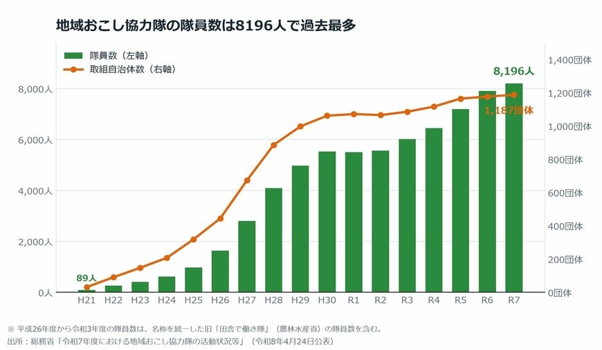 【図表1】地域おこし協力隊の隊員数と取組自治体数の推移