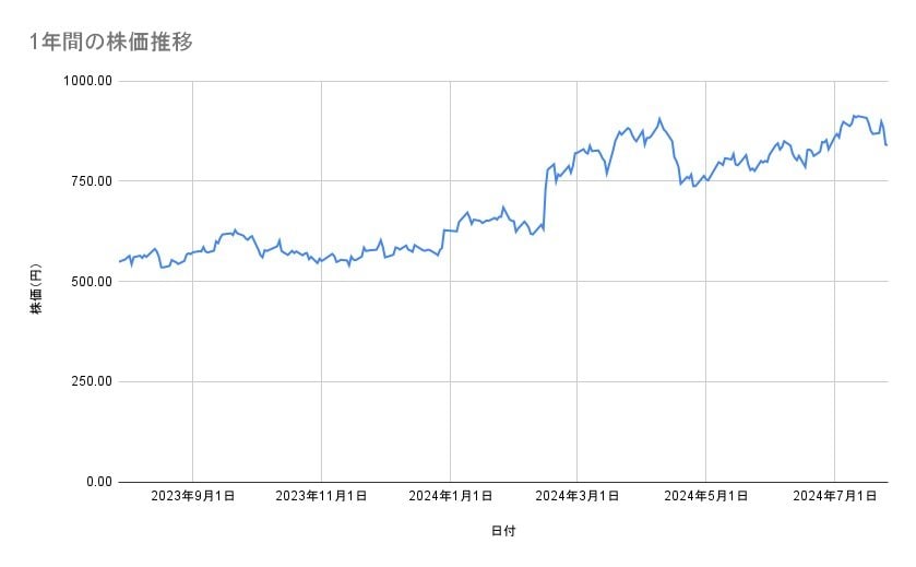 楽天グループの株価推移(1年間)