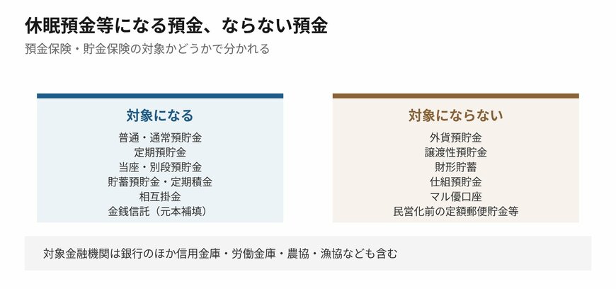 身近な預金の多くが対象に入ります