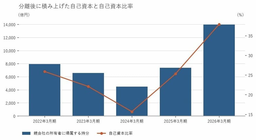 出所：キオクシアホールディングス株式会社 有価証券報告書をもとに筆者作成