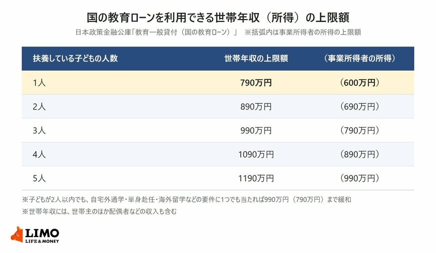 扶養している子どもの人数ごとに、国の教育ローンを利用できる世帯年収と事業所得者の所得の上限額をまとめた表