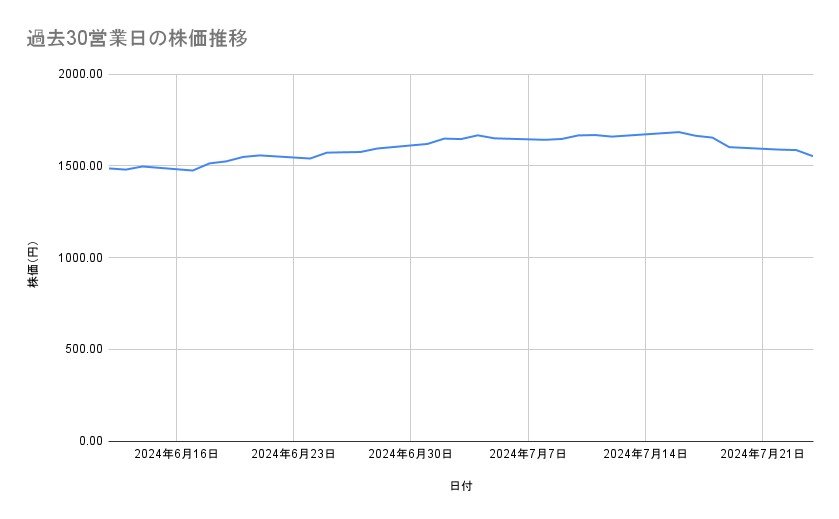 日本郵政の株価推移（過去30営業日）