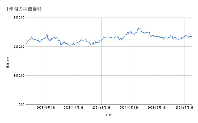 JFEホールディングスの株価推移(1年間)