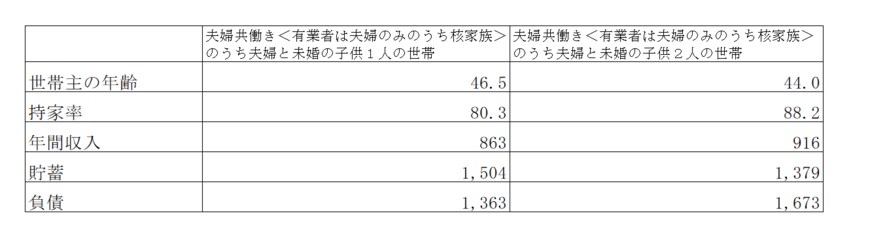 共働き世帯のお金事情