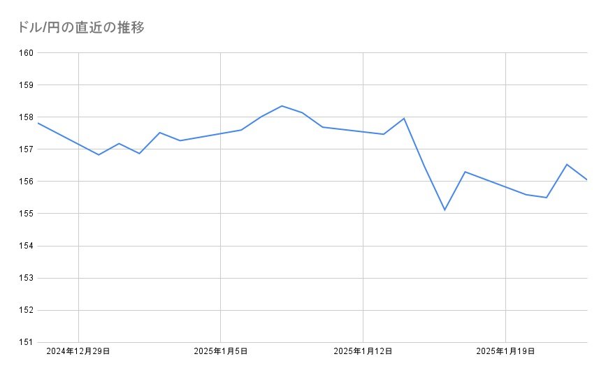 ドル/円の直近の推移