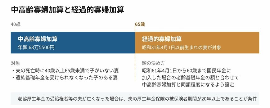 65歳を境に、加算の名前と対象が変わります