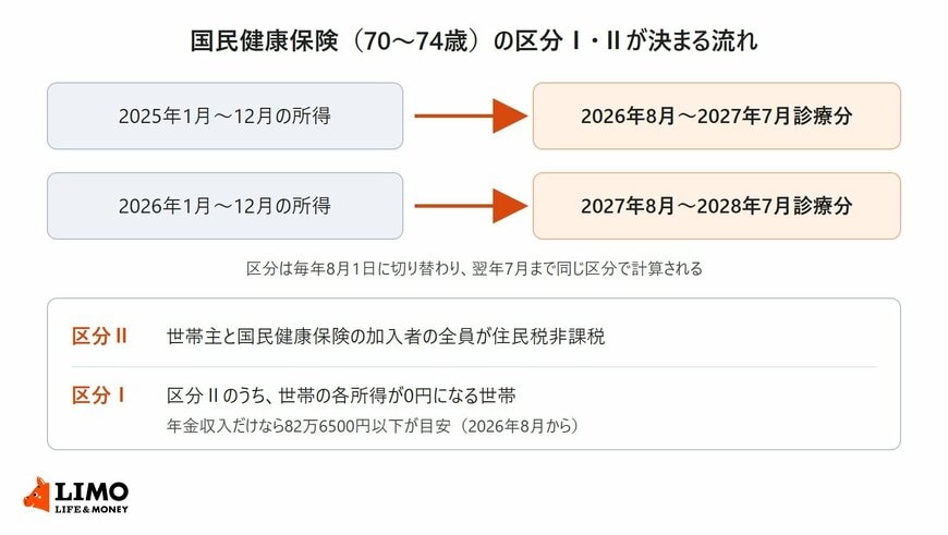 国民健康保険の70〜74歳の区分Ⅰ・Ⅱが前年の所得で毎年8月に切り替わる流れと、区分Ⅱ・区分Ⅰの条件をまとめた図
