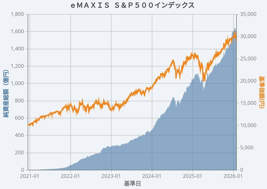 S&P500の基準価額および純資産総額の推移