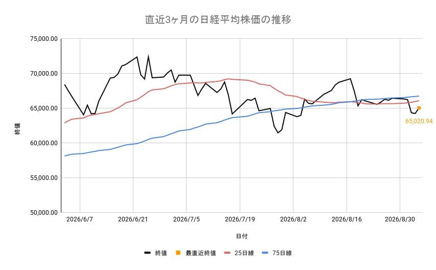 日経平均株価
