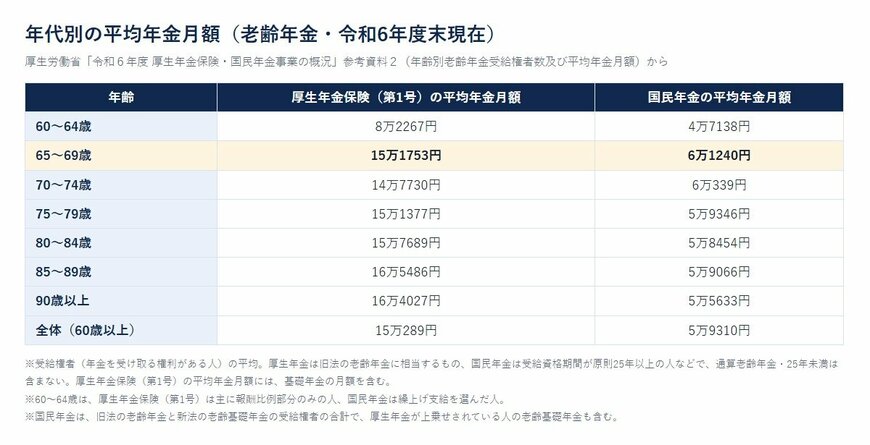 年代別の平均年金月額（老齢年金・令和6年度末現在）