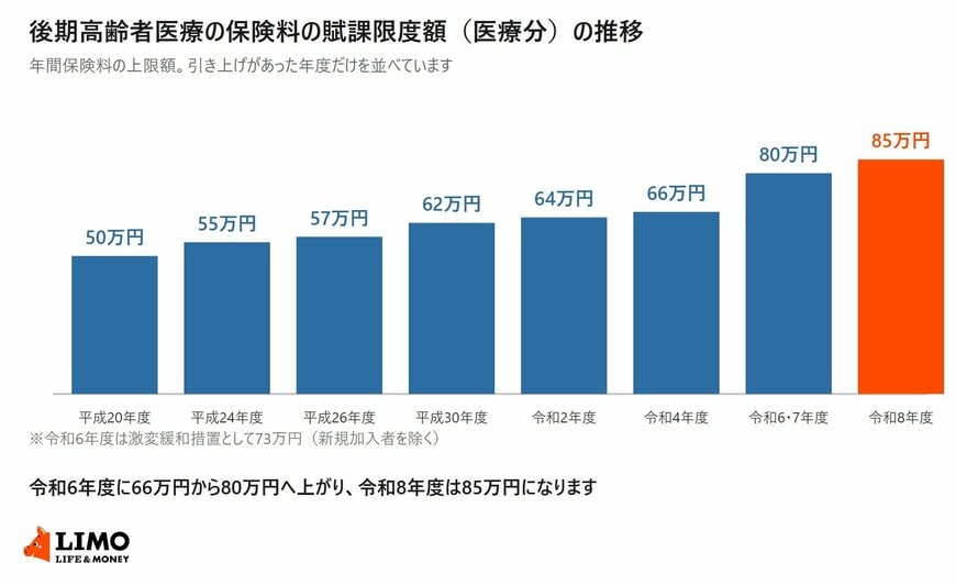後期高齢者医療の保険料の賦課限度額の推移を、平成20年度の50万円から令和8年度の85万円まで引き上げのあった年度別に並べた棒グラフ