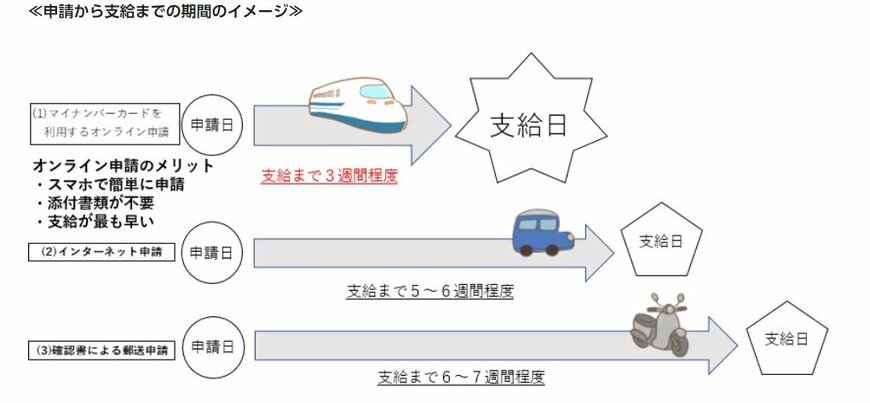申請から支給までの期間のイメージ
