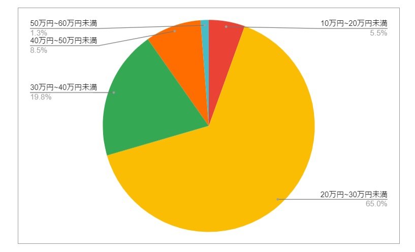 神奈川県横浜市（鶴見区）の月給分布の円グラフ