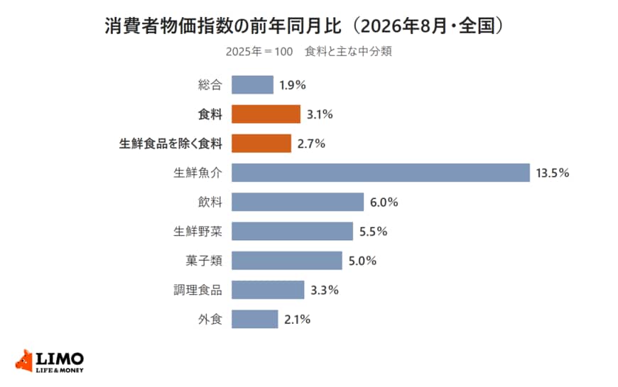 2026年8月の全国消費者物価指数について、総合、食料、生鮮食品を除く食料と、生鮮魚介、飲料、生鮮野菜、菓子類、調理食品、外食の前年同月比を並べた横棒グラフ