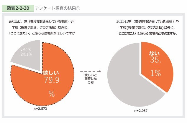 子どもの「居場所」に関するアンケート調査結果