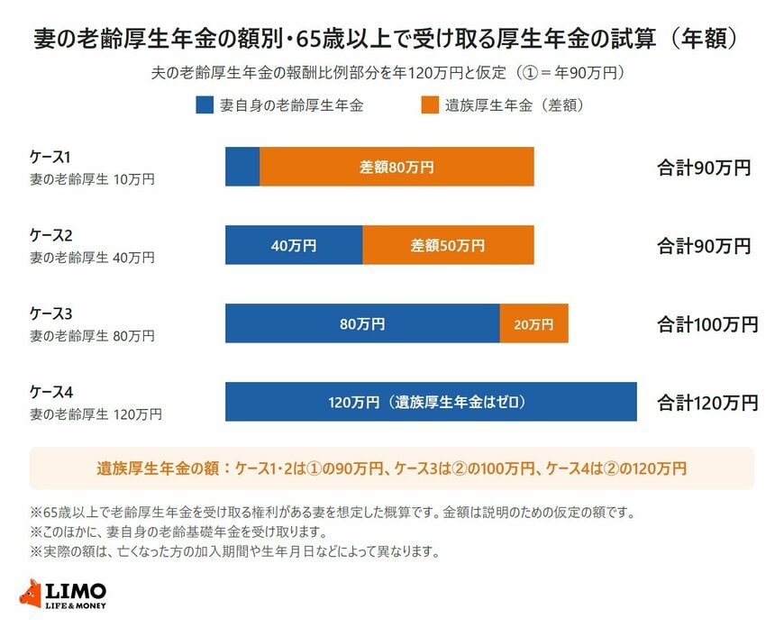 妻の老齢厚生年金の額別・65歳以上で受け取る厚生年金の試算（年額）