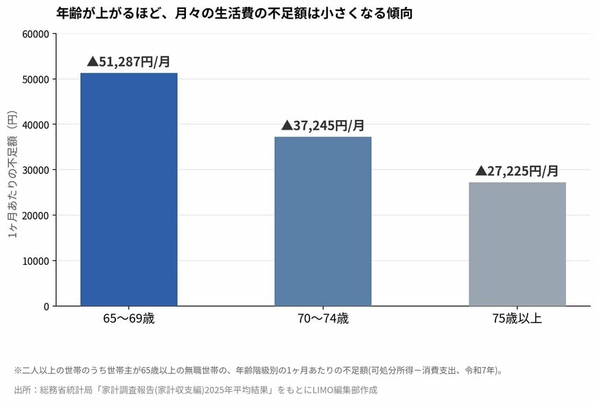 年齢が上がるほど、月々の生活費の不足額は小さくなる傾向