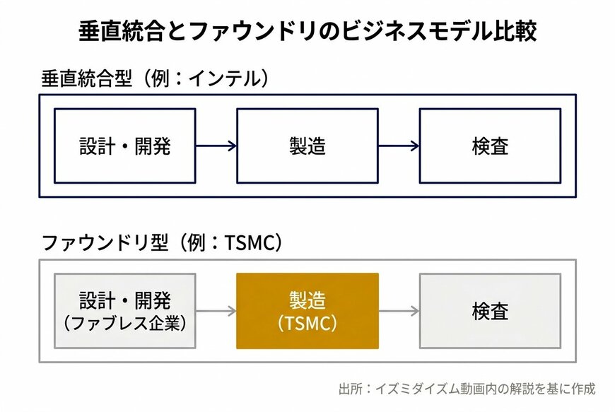 垂直統合とファウンドリのビジネスモデル比較
