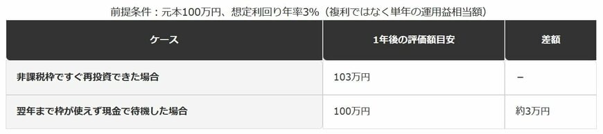 売却資金100万円を1年間、非課税枠で運用できなかった場合の機会損失試算