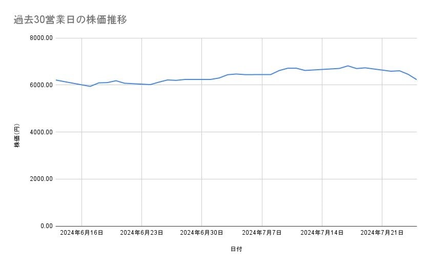 信越化学工業の株価推移（過去30営業日）