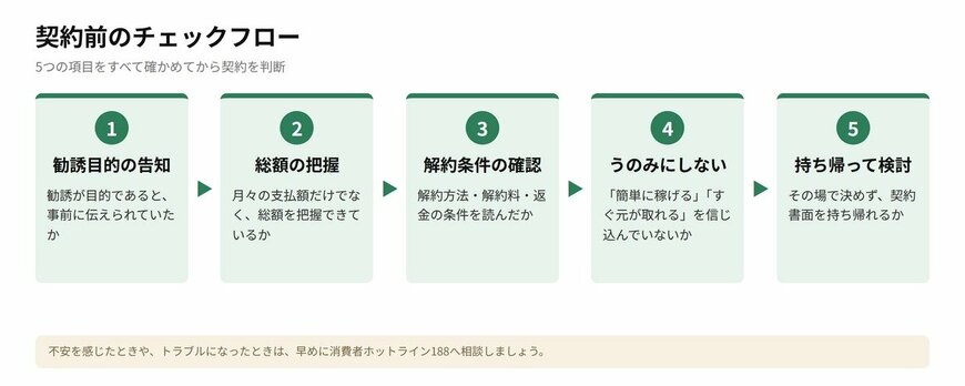トラブル回避のための契約前チェックフロー図