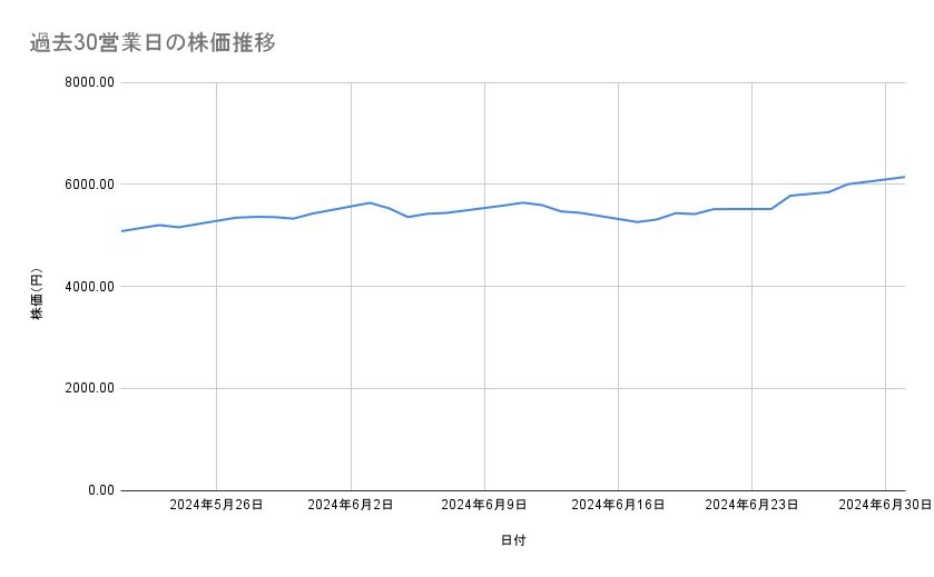 東京海上ホールディングスの株価推移(過去30営業日)