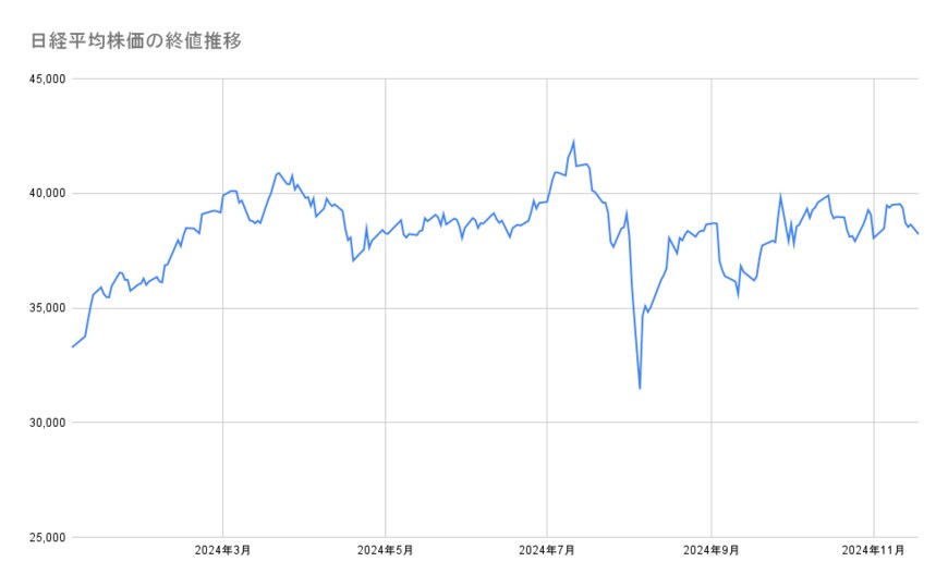 日経平均株価の終値推移