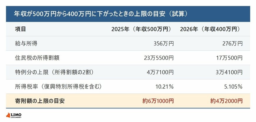年収500万円と400万円のふるさと納税の上限の目安