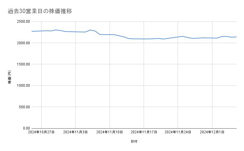 三菱地所の株価推移(過去30営業日)