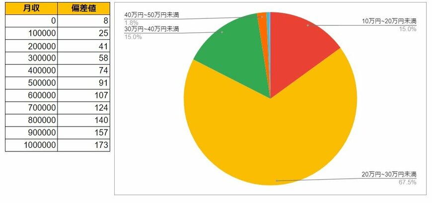 愛知県豊橋市の月給データと円グラフ