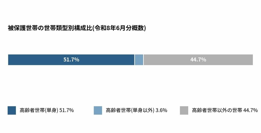 被保護世帯の世帯類型別構成比を示す図。高齢者世帯(単身)が51.7%、高齢者世帯(単身以外)が3.6%、高齢者世帯以外の世帯が44.7%
