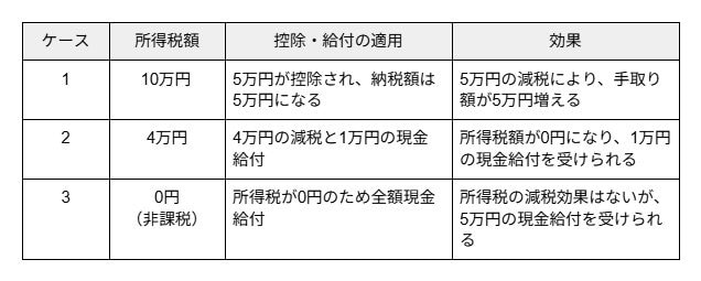 1人5万円の給付付き税額控除が実施された場合の効果の《目安例》