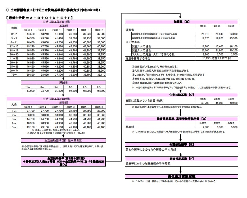 生活保護費《生活扶助基準額》算出方法