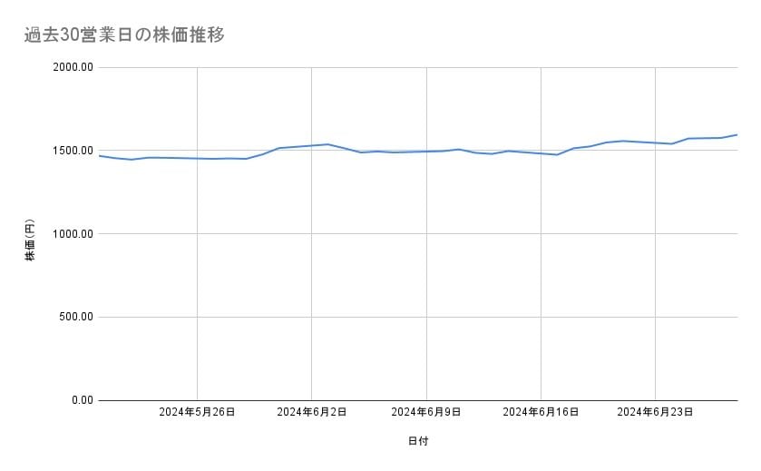 日本郵政の株価推移(過去30営業日)