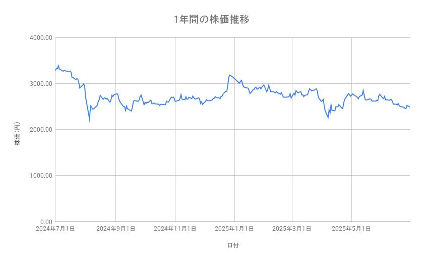 トヨタ自動車の株価推移(1年間)
